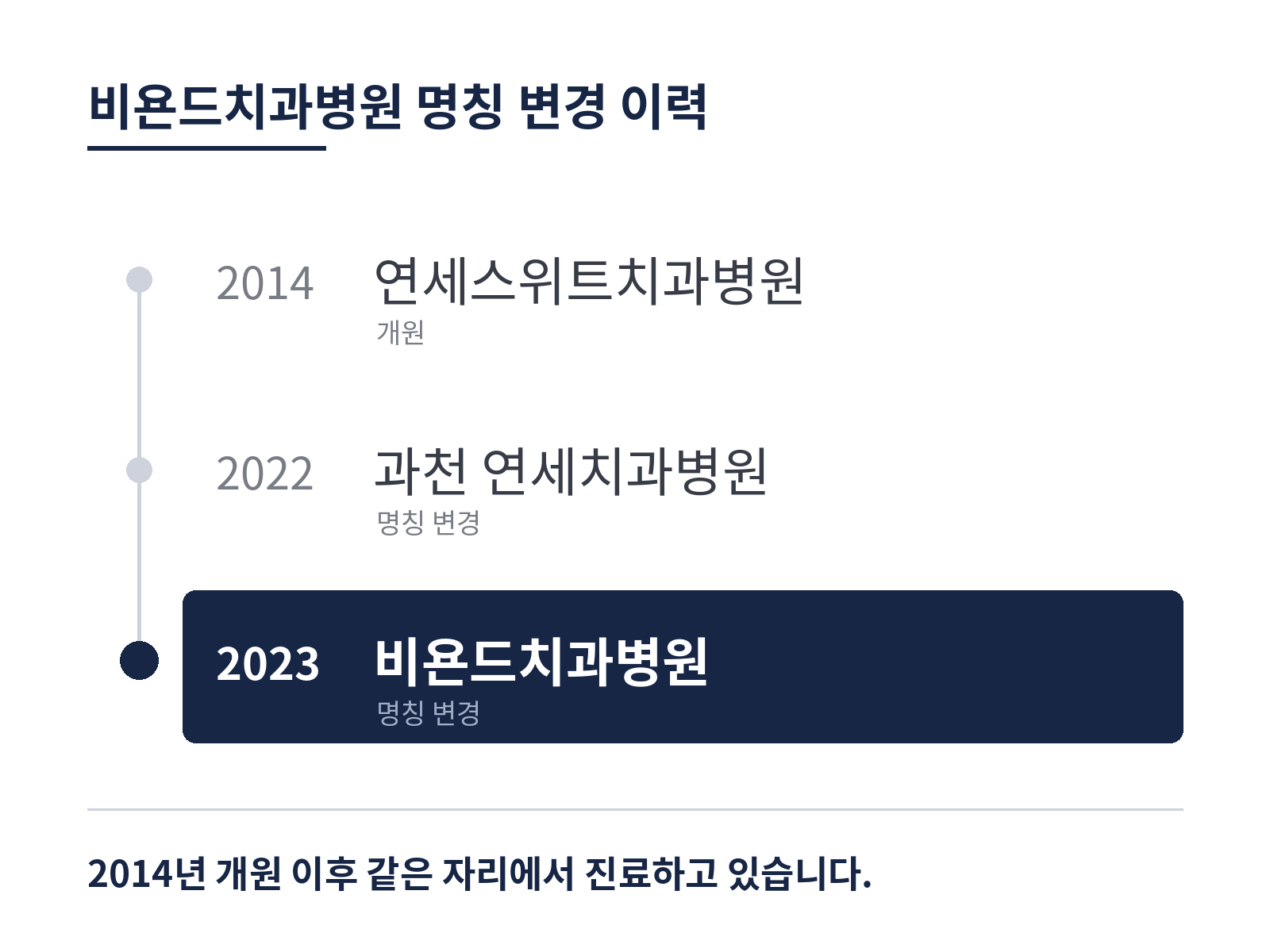 비욘드치과병원 명칭 변경 이력 도해. 세로선으로 이어진 세 단계로, 2014년 과천 연세스위트치과병원 개원, 2022년 과천 연세치과병원 명칭 변경, 2023년 비욘드치과병원 명칭 변경 순이며 2023년이 강조되어 있다